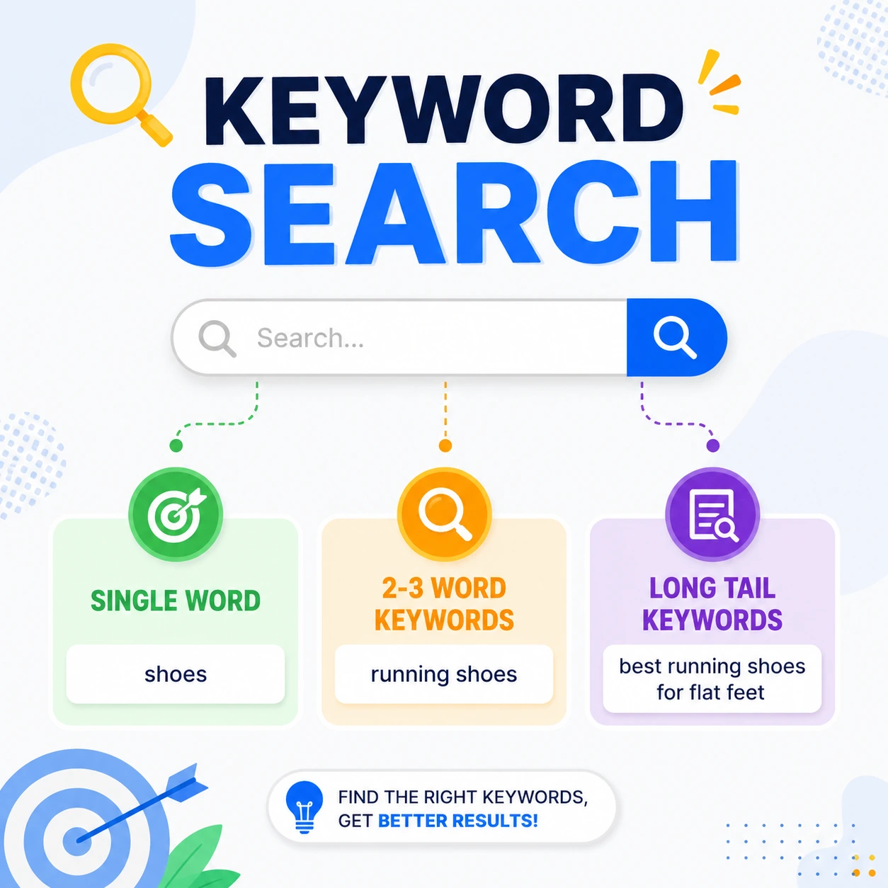 Keyword Search infographic showing three keyword types: Single Word Keywords, 2–3 Word Keywords, and Long-Tail Keywords with search examples and a modern search bar illustration.
